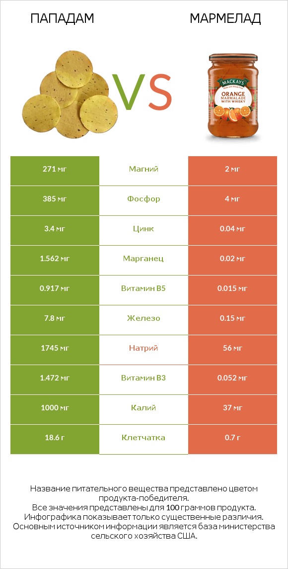 Пападам vs Мармелад infographic