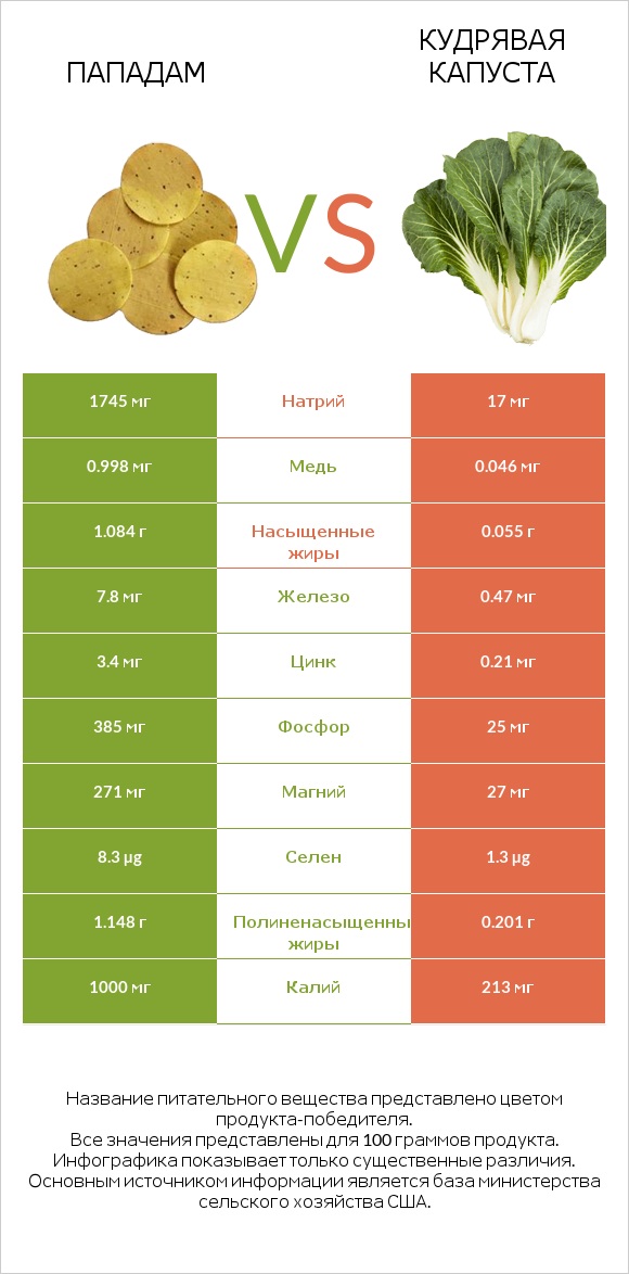 Пападам vs Кудрявая капуста infographic