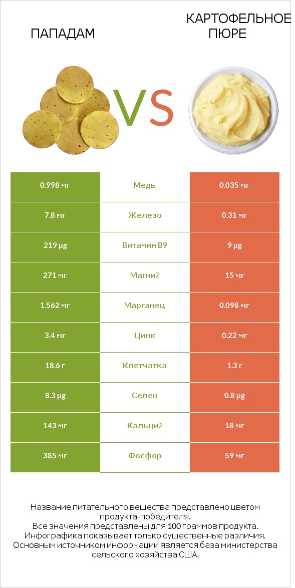 Пападам vs Картофельное пюре infographic