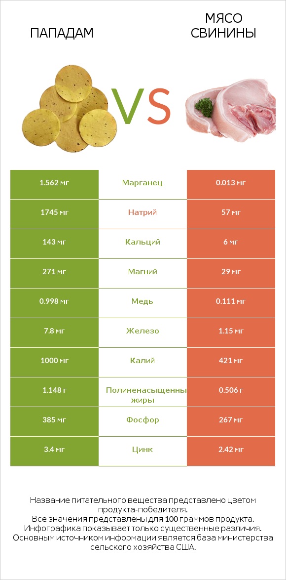 Пападам vs Мясо свинины infographic