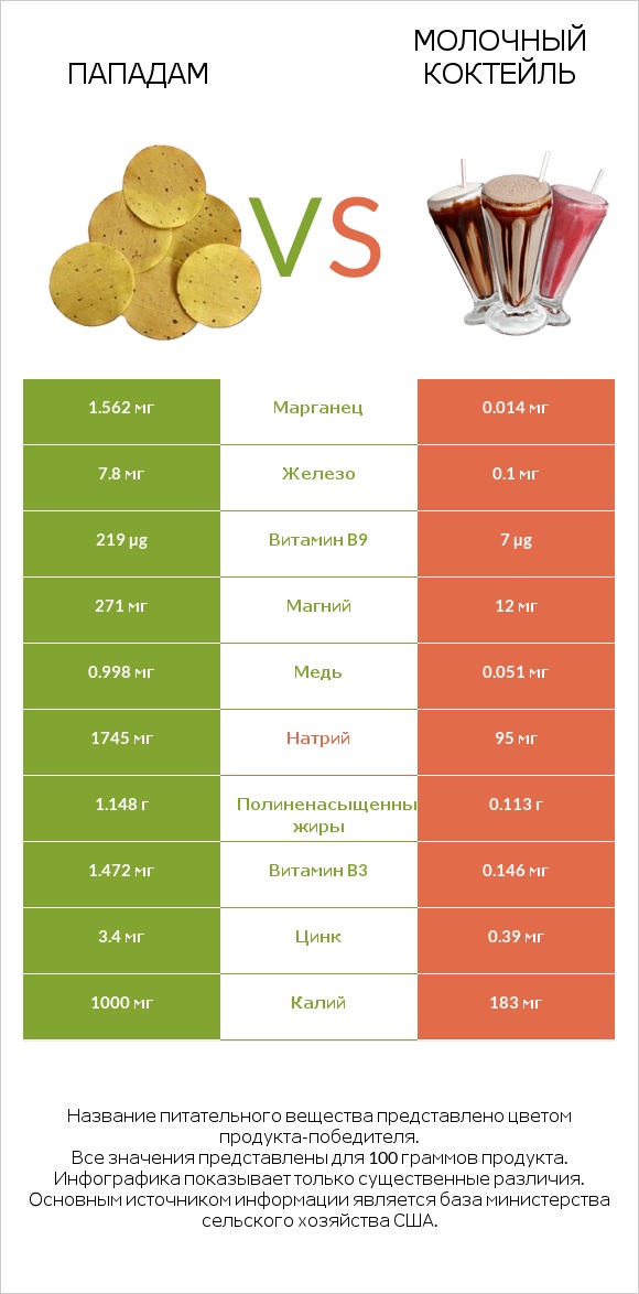 Пападам vs Молочный коктейль infographic