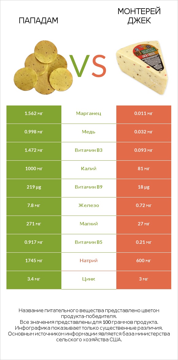 Пападам vs Монтерей Джек infographic