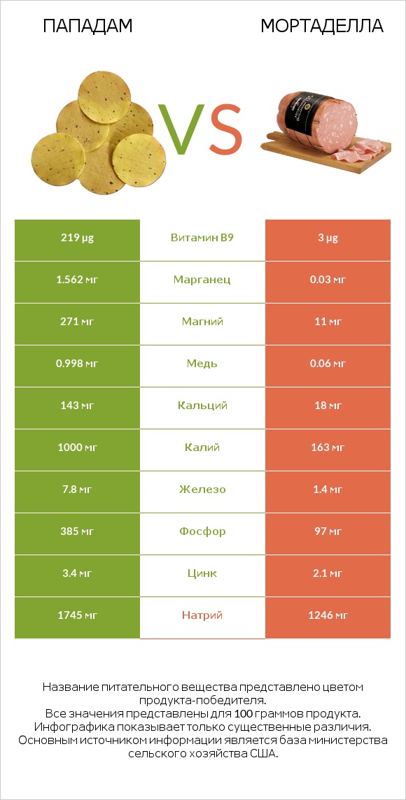 Пападам vs Мортаделла infographic