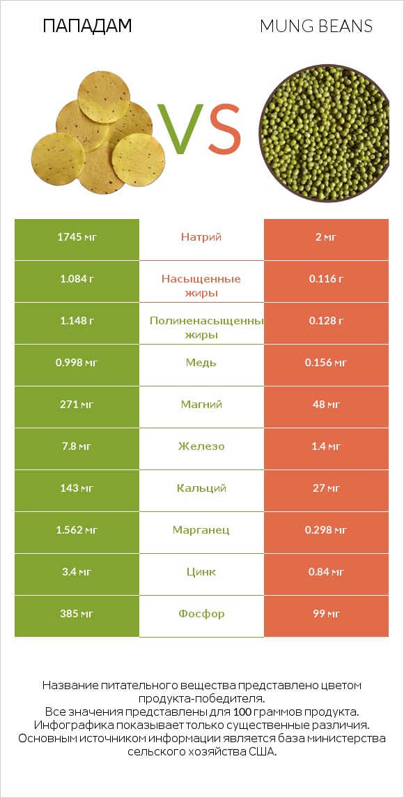 Пападам vs Mung beans infographic