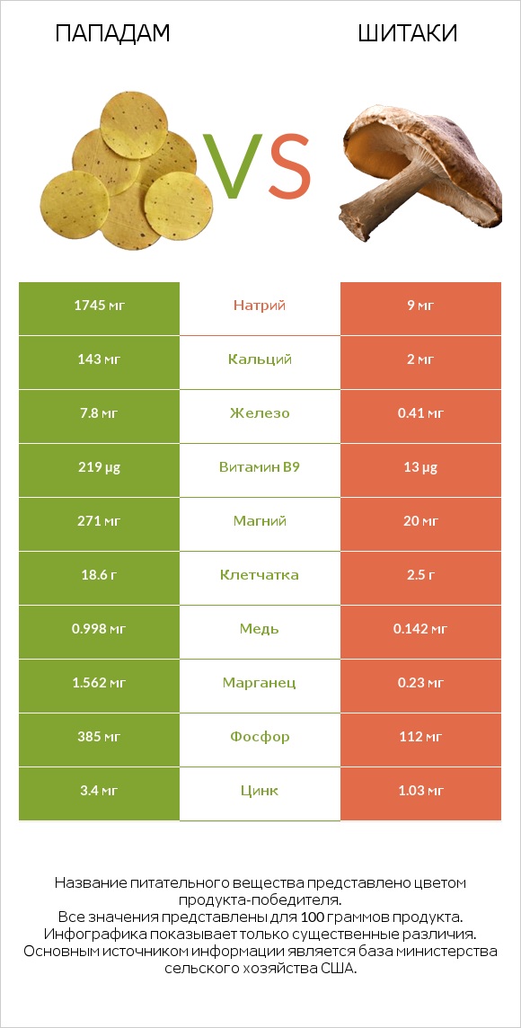 Пападам vs Шитаки infographic
