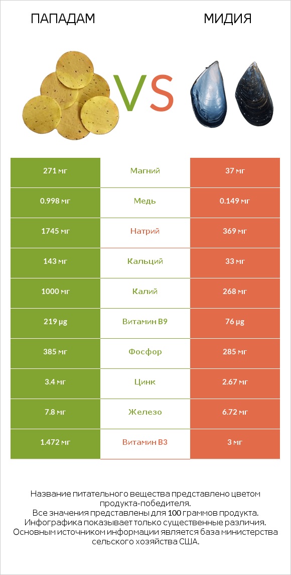 Пападам vs Мидия infographic