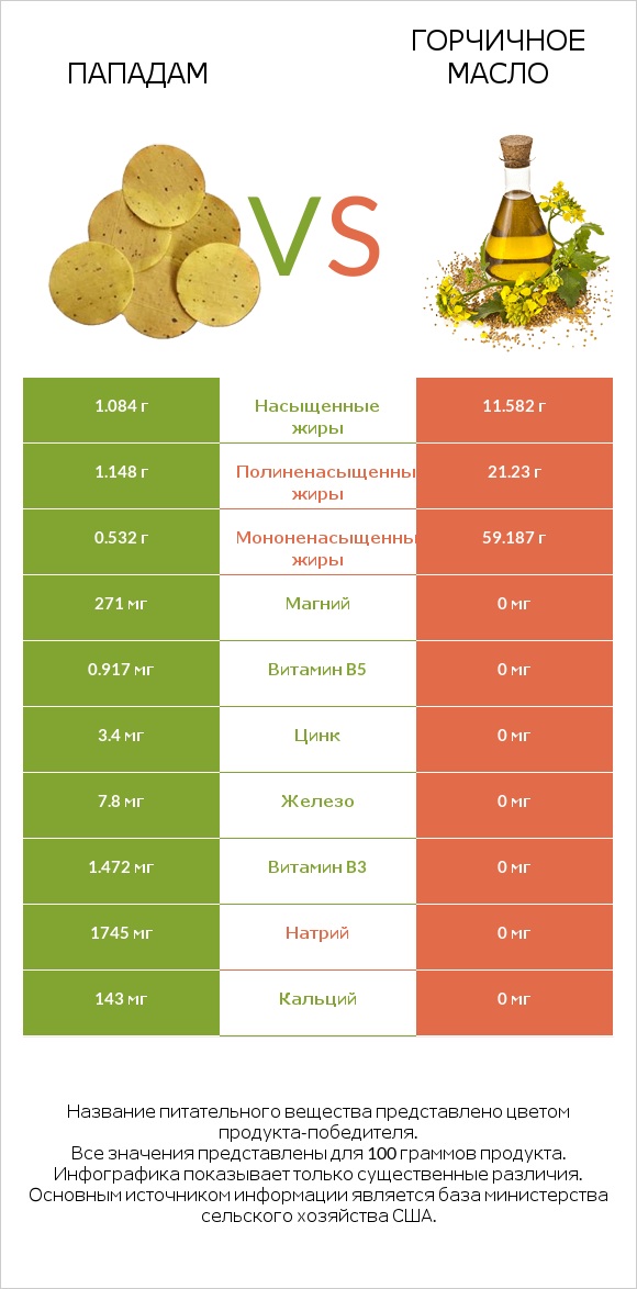 Пападам vs Горчичное масло infographic