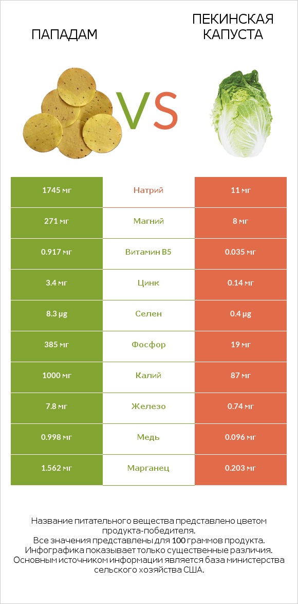 Пападам vs Пекинская капуста infographic