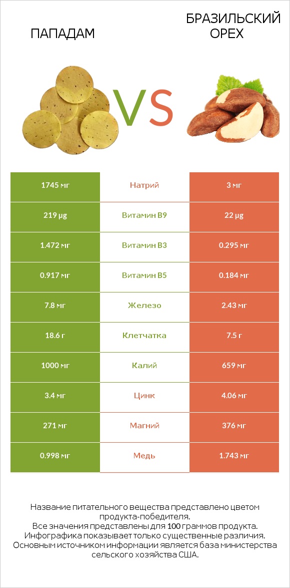Пападам vs Бразильский орех infographic