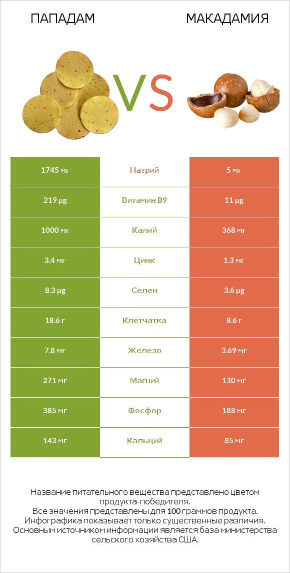 Пападам vs Макадамия infographic