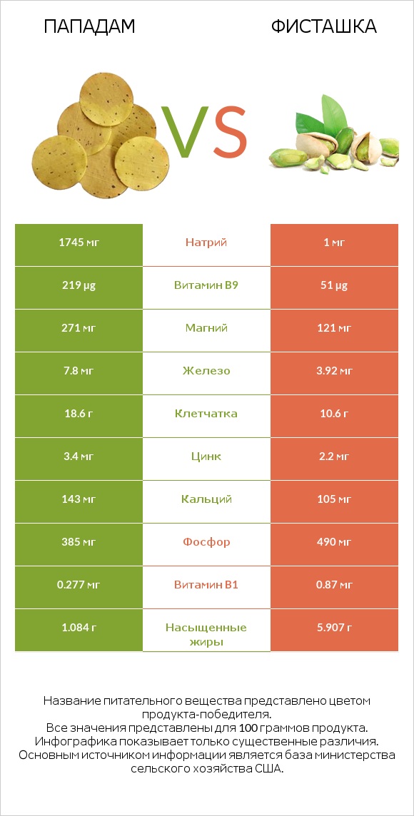 Пападам vs Фисташка infographic