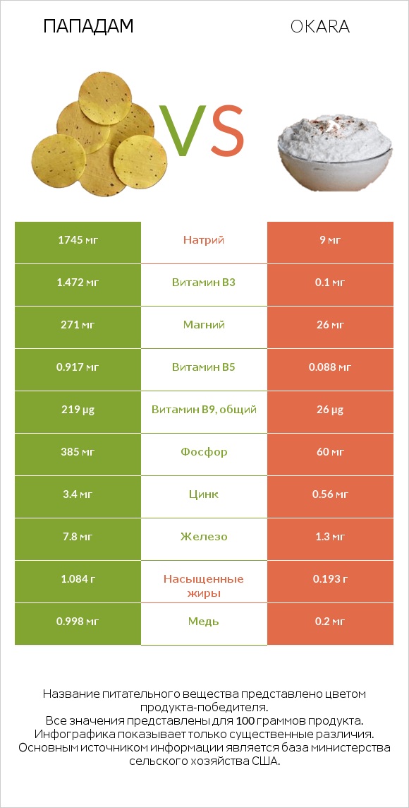 Пападам vs Okara infographic