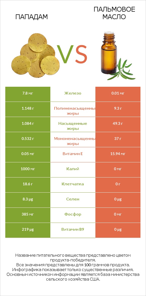 Пападам vs Пальмовое масло infographic