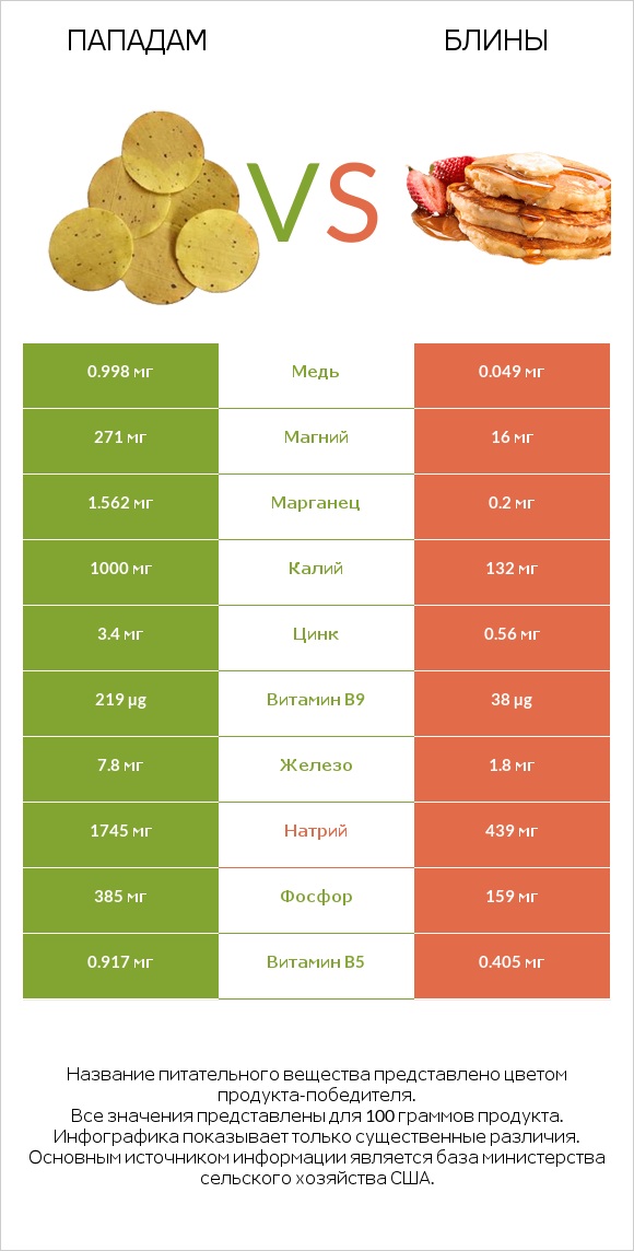 Пападам vs Блины infographic