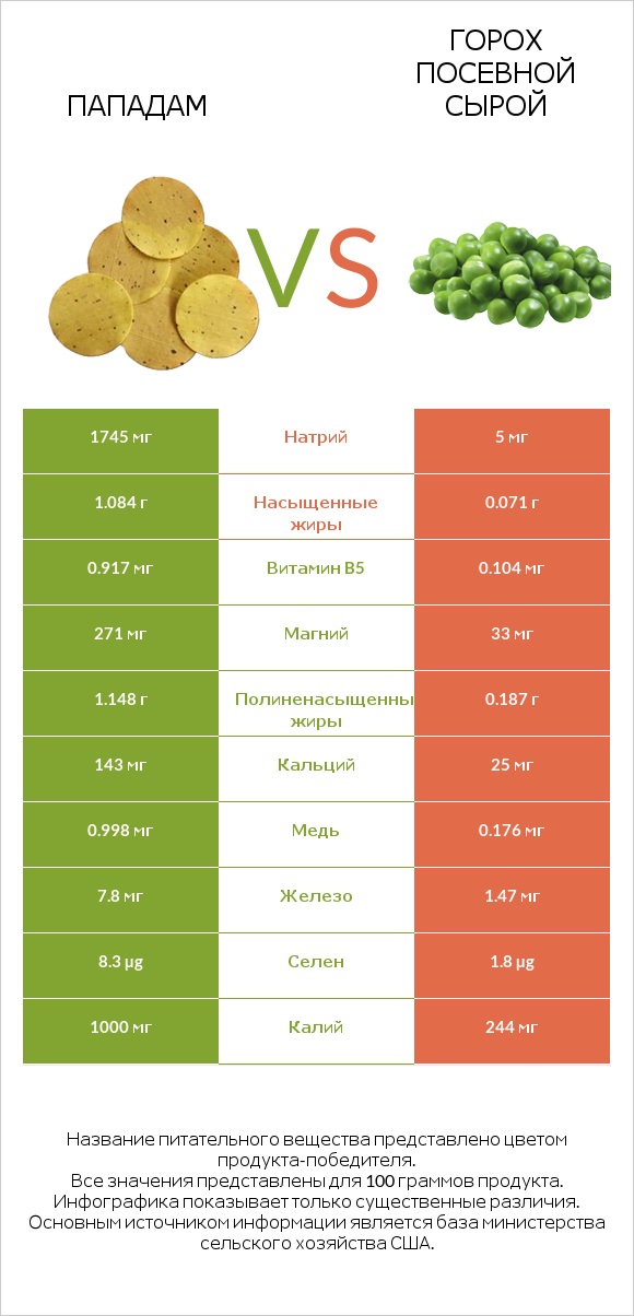 Пападам vs Горох посевной сырой infographic