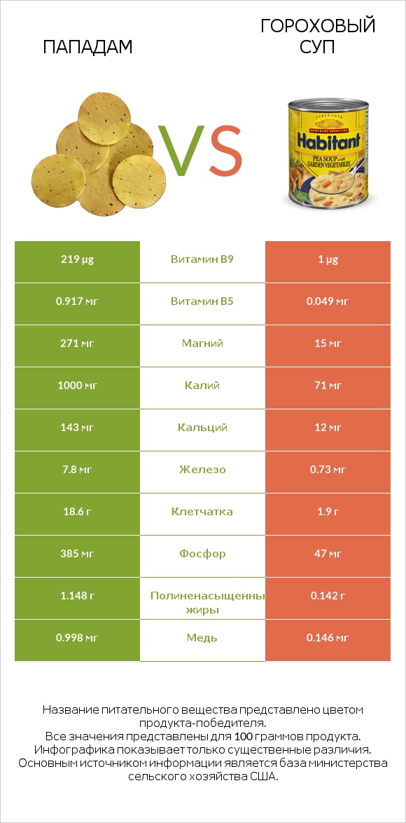 Пападам vs Гороховый суп infographic