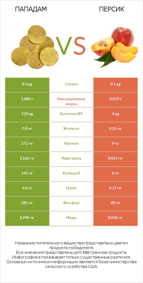 Пападам vs Персик infographic