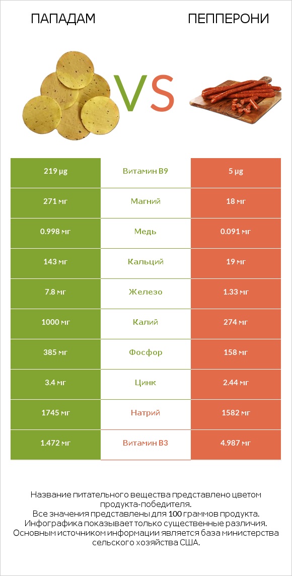 Пападам vs Пепперони infographic