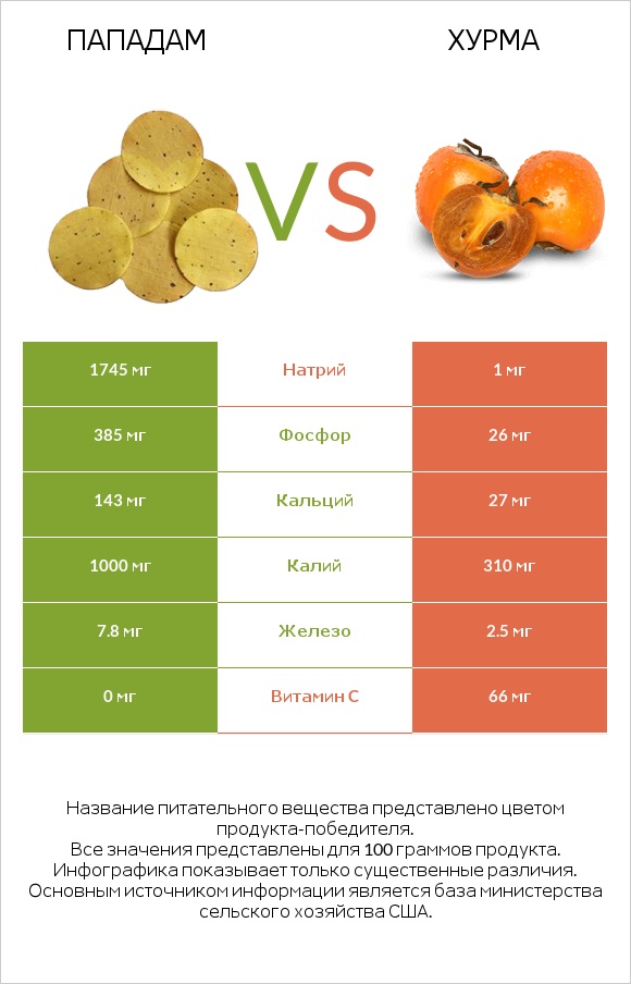 Пападам vs Хурма infographic
