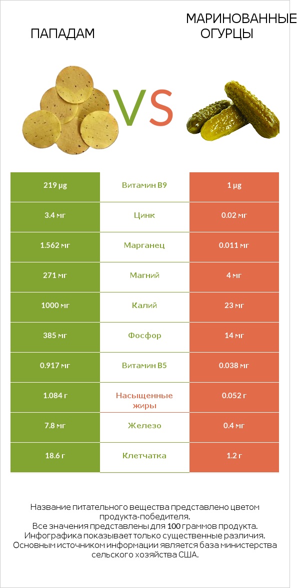 Пападам vs Маринованные огурцы infographic