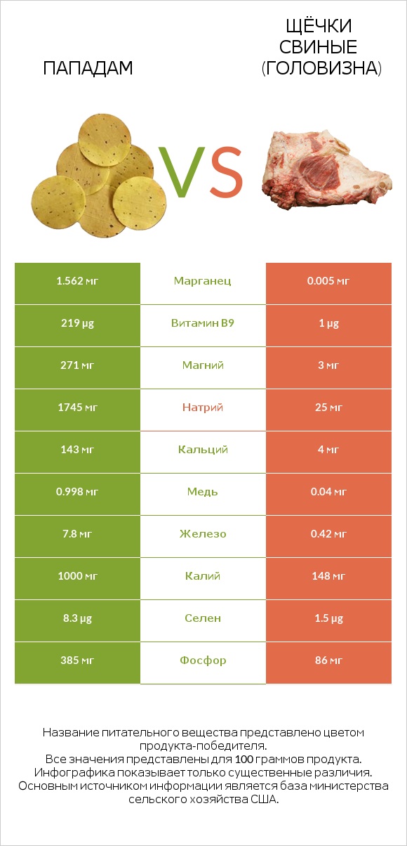 Пападам vs Щёчки свиные (головизна) infographic