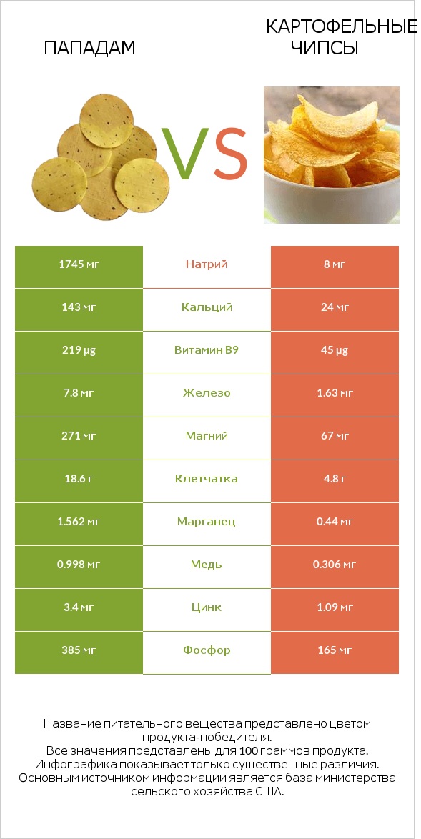 Пападам vs Картофельные чипсы infographic