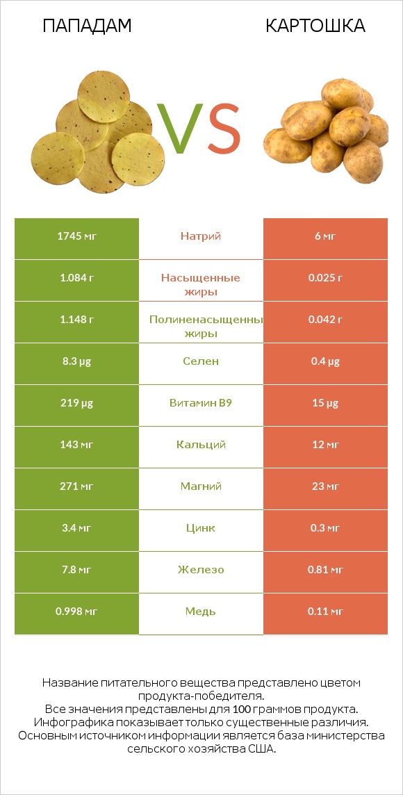 Пападам vs Картошка infographic