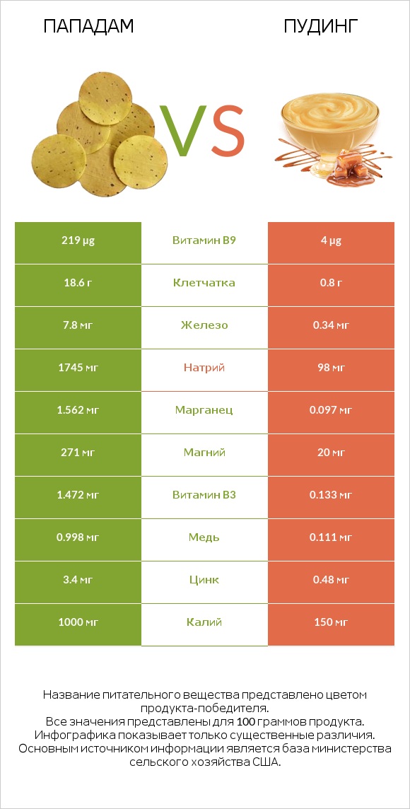 Пападам vs Пудинг infographic