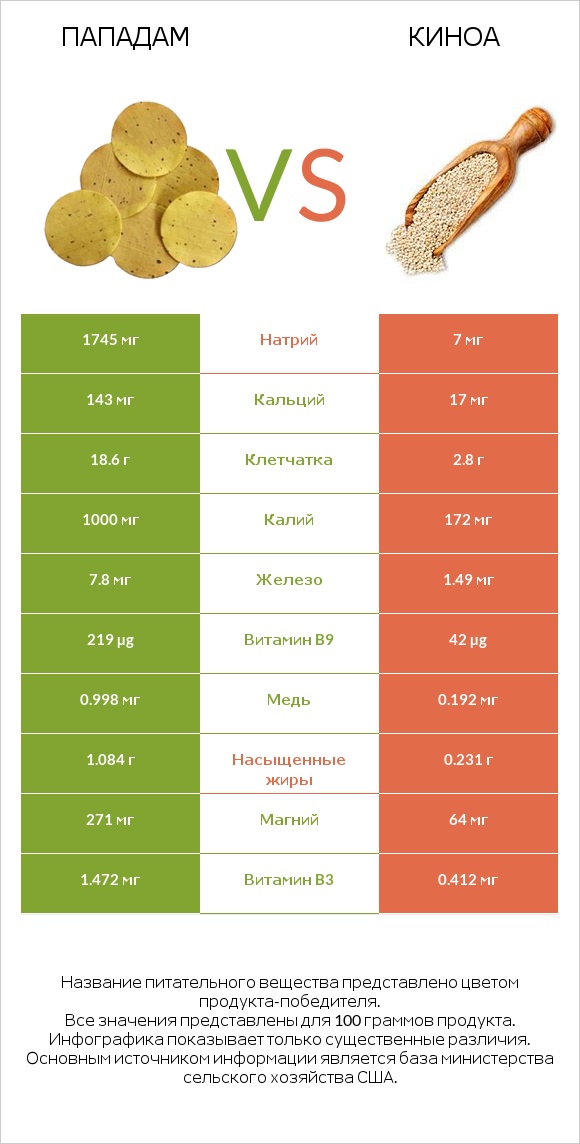 Пападам vs Киноа infographic