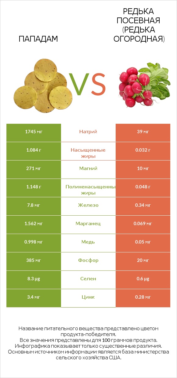 Пападам vs Редька посевная (Редька огородная) infographic