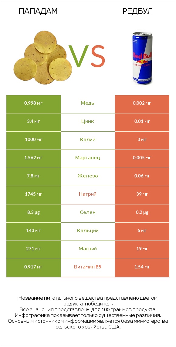 Пападам vs Редбул  infographic