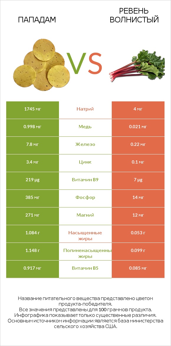 Пападам vs Ревень волнистый infographic