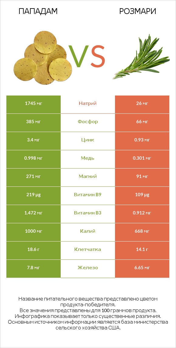 Пападам vs Розмари infographic