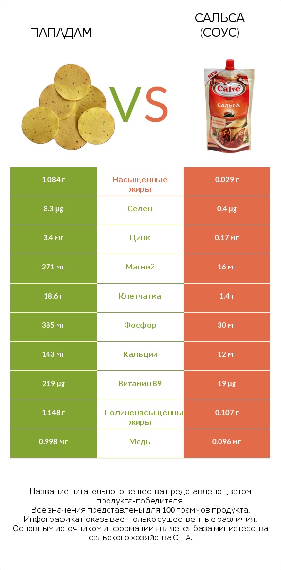 Пападам vs Сальса (соус) infographic