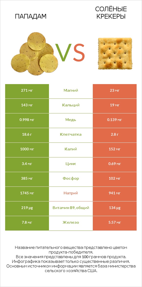 Пападам vs Солёные крекеры infographic