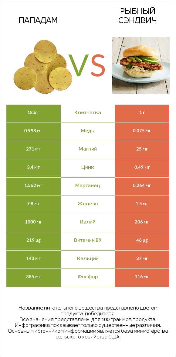 Пападам vs Рыбный сэндвич infographic