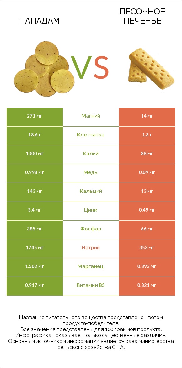 Пападам vs Песочное печенье infographic