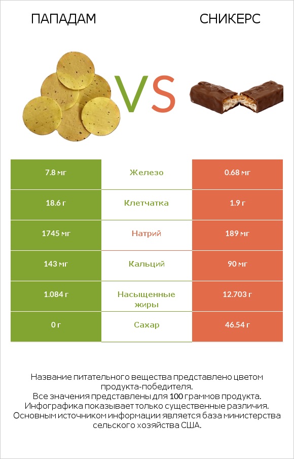 Пападам vs Сникерс infographic