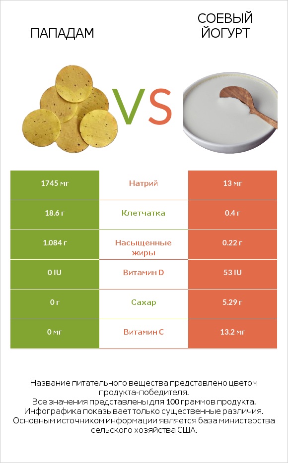 Пападам vs Соевый йогурт infographic