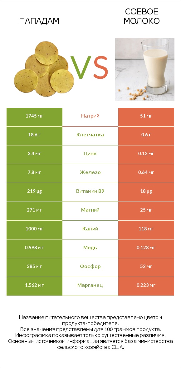 Пападам vs Соевое молоко infographic