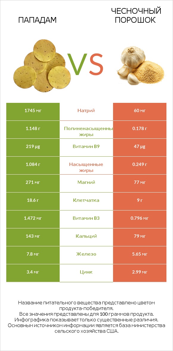 Пападам vs Чесночный порошок infographic
