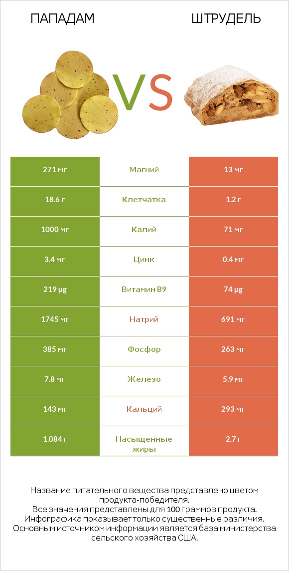 Пападам vs Штрудель infographic