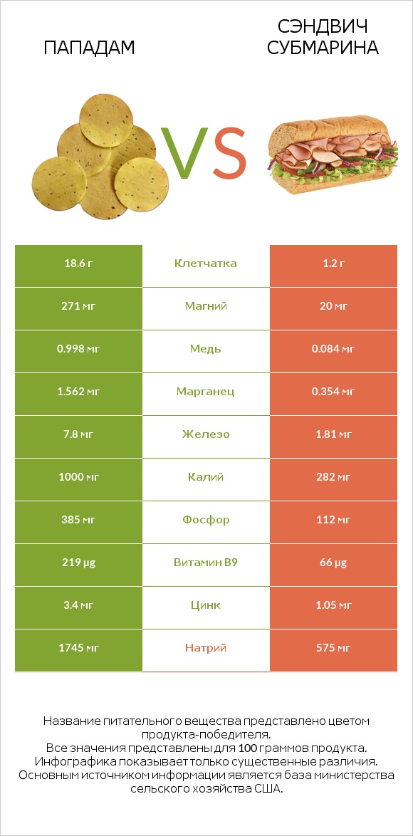 Пападам vs Сэндвич Субмарина infographic