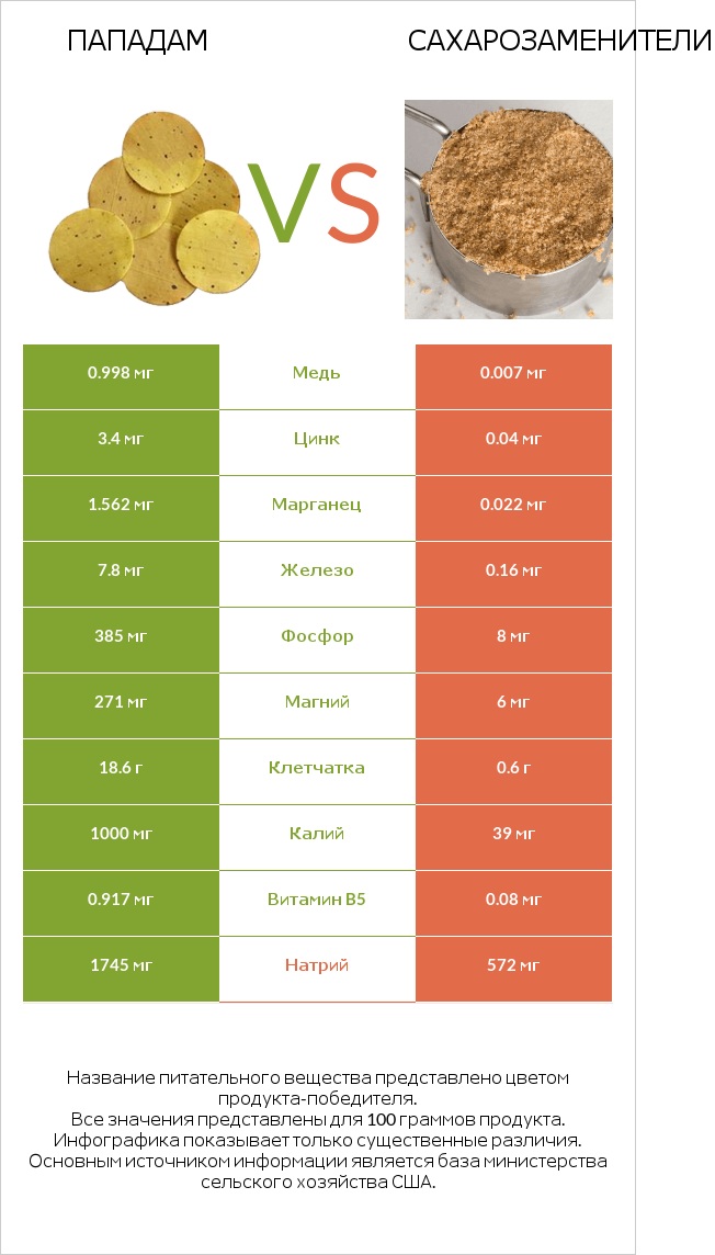 Пападам vs Сахарозаменители infographic