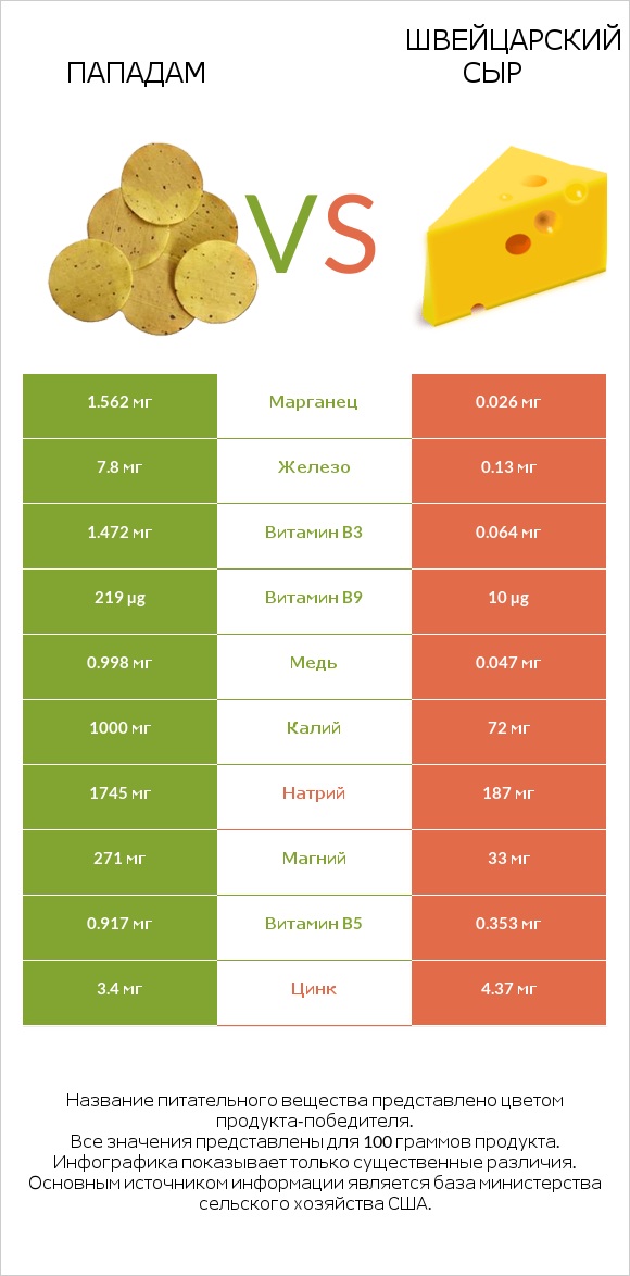 Пападам vs Швейцарский сыр infographic