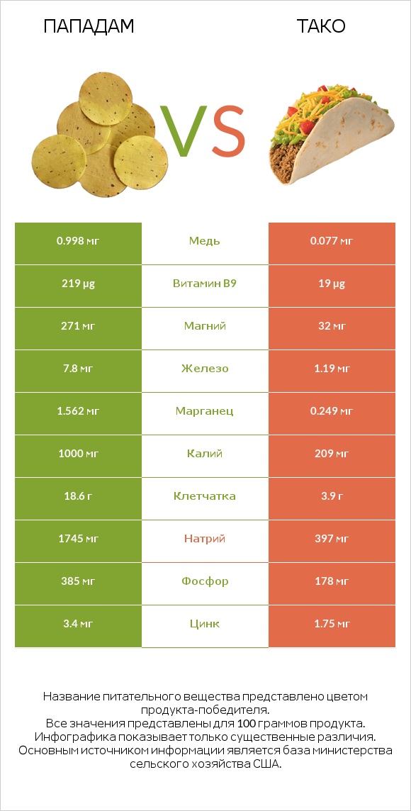 Пападам vs Тако infographic