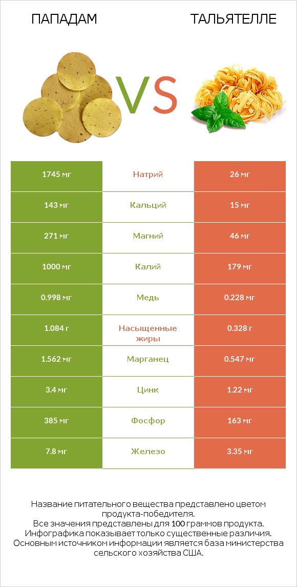 Пападам vs Тальятелле infographic