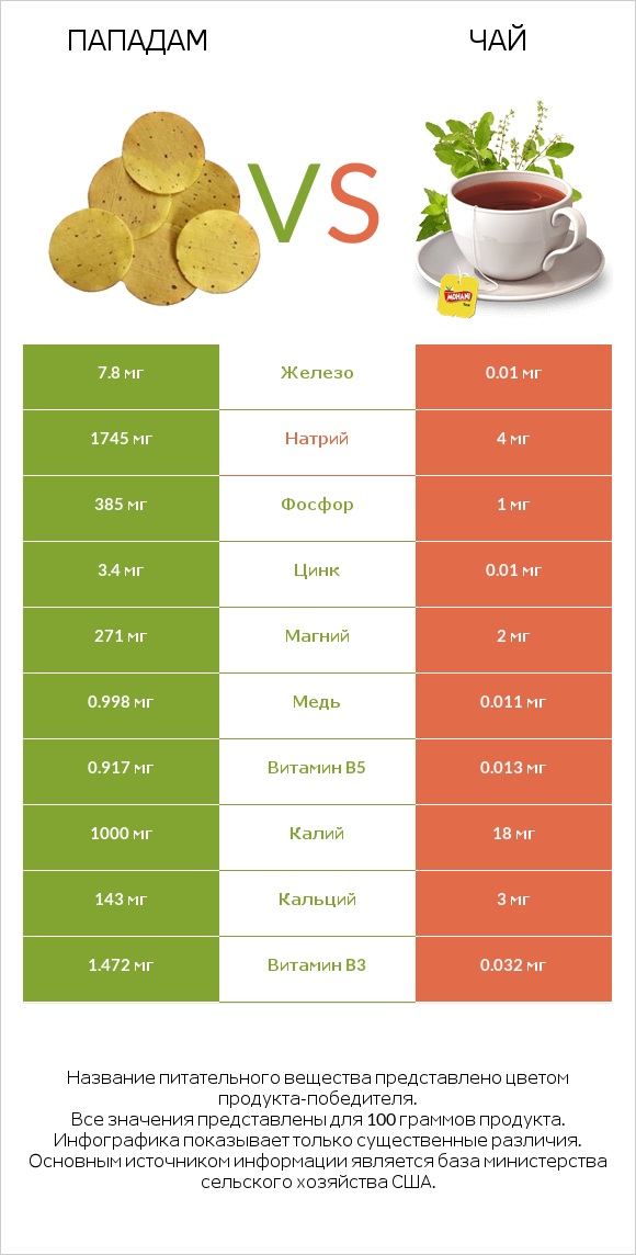 Пападам vs Чай infographic