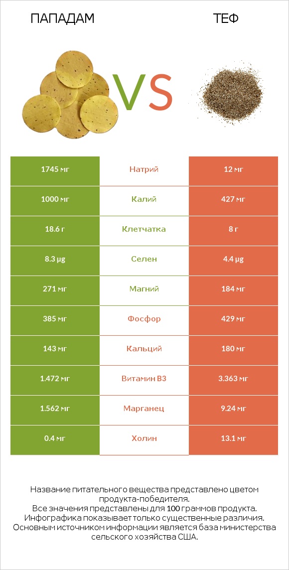 Пападам vs Теф infographic