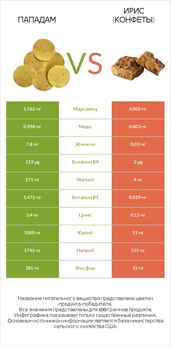 Пападам vs Ирис (конфеты) infographic